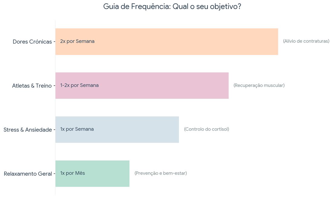 Com que frequência devo fazer massagens?